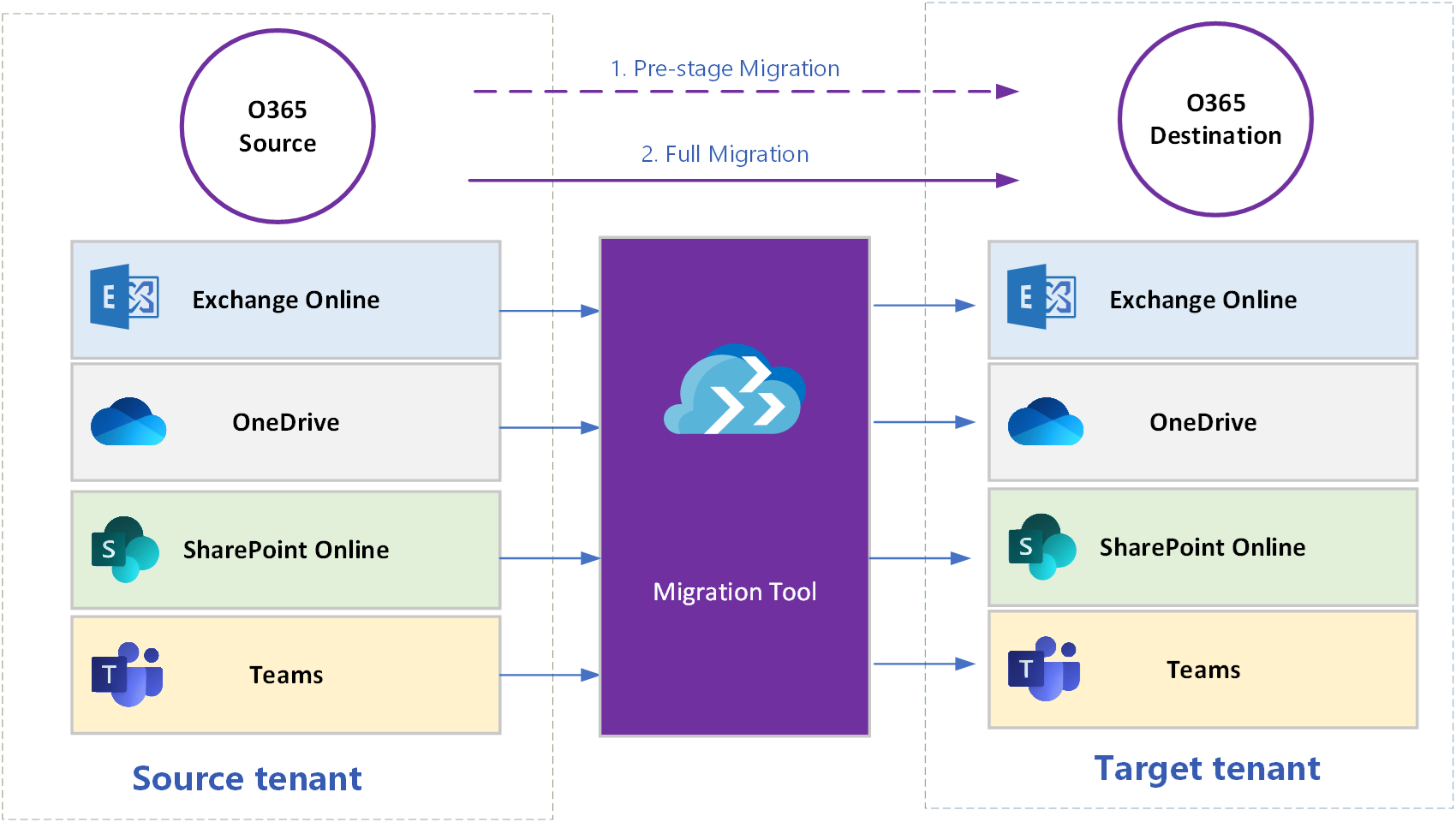 solution-migration-model